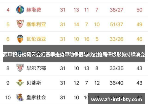 西甲积分榜风云变幻赛季走势牵动争冠与欧战格局保级形势持续演变 西甲积分榜风云变幻赛季走势牵动争冠与欧战格局保级形势持续演变